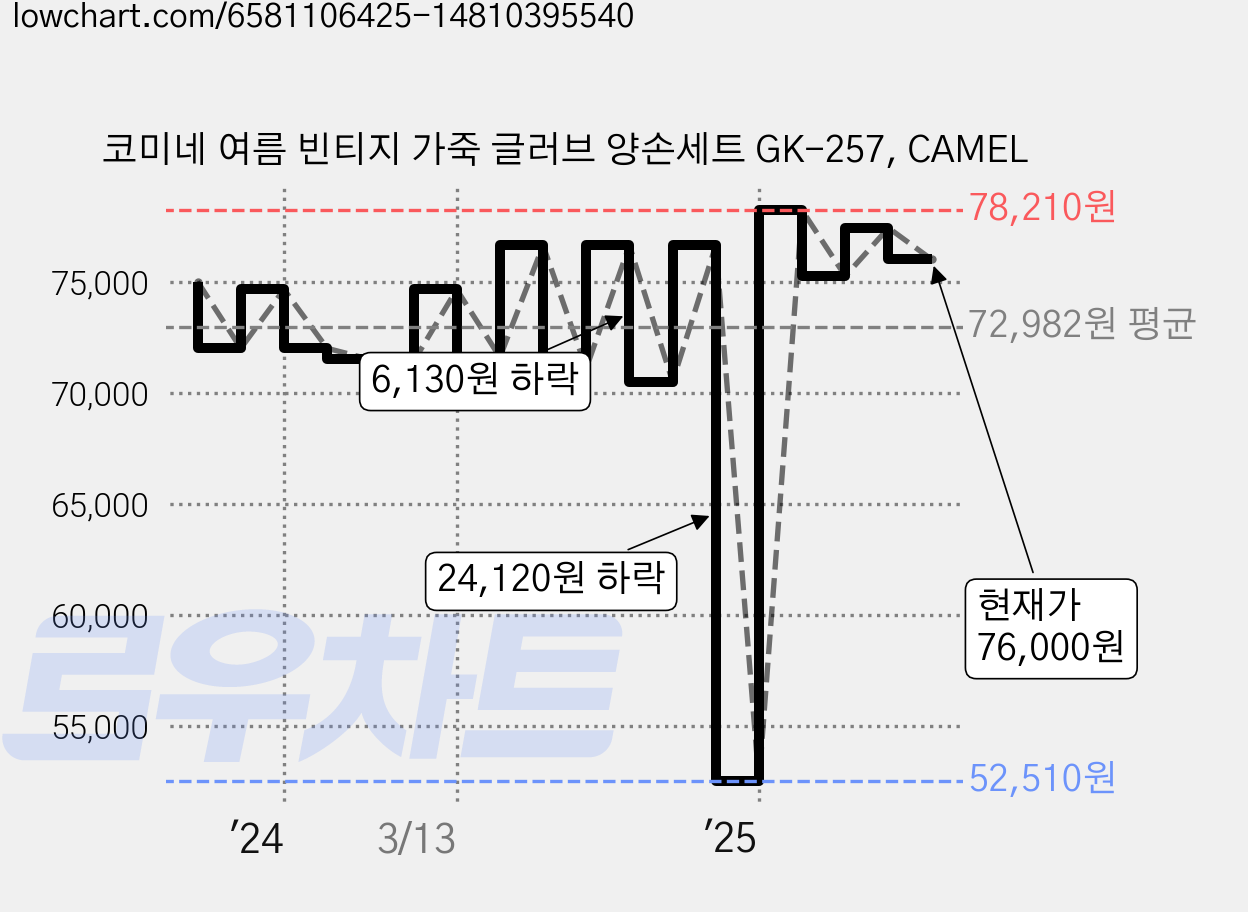 코미네 여름 빈티지 가죽 글러브 양손세트 GK-257, CAMEL 가격 변동 차트, 현재가 76,000원, 관측 최저가 52,510원
