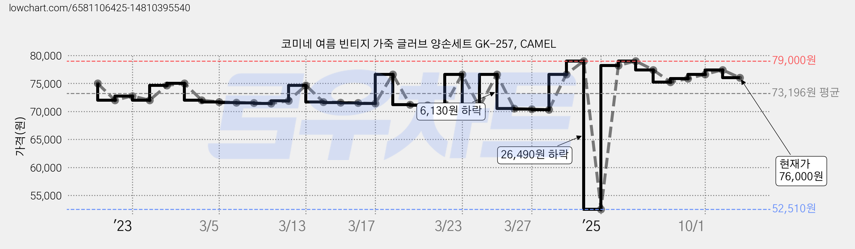 코미네 여름 빈티지 가죽 글러브 양손세트 GK-257, CAMEL 가격 변동 차트, 현재가 76,000원, 관측 최저가 52,510원