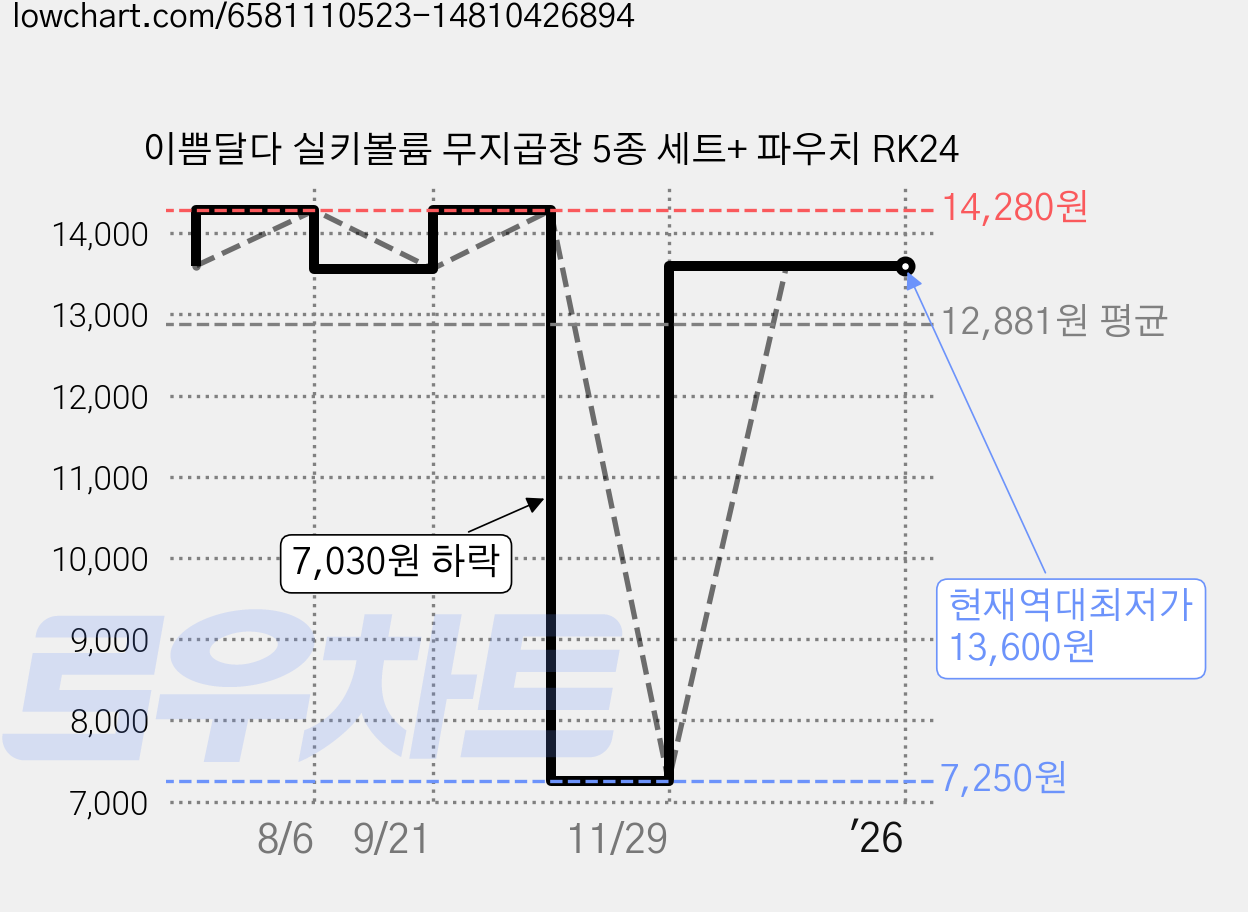 이쁨달다 실키볼륨 무지곱창 5종 세트+ 파우치 RK24 가격 변동 차트, 현재가 13,600원, 역대최저가