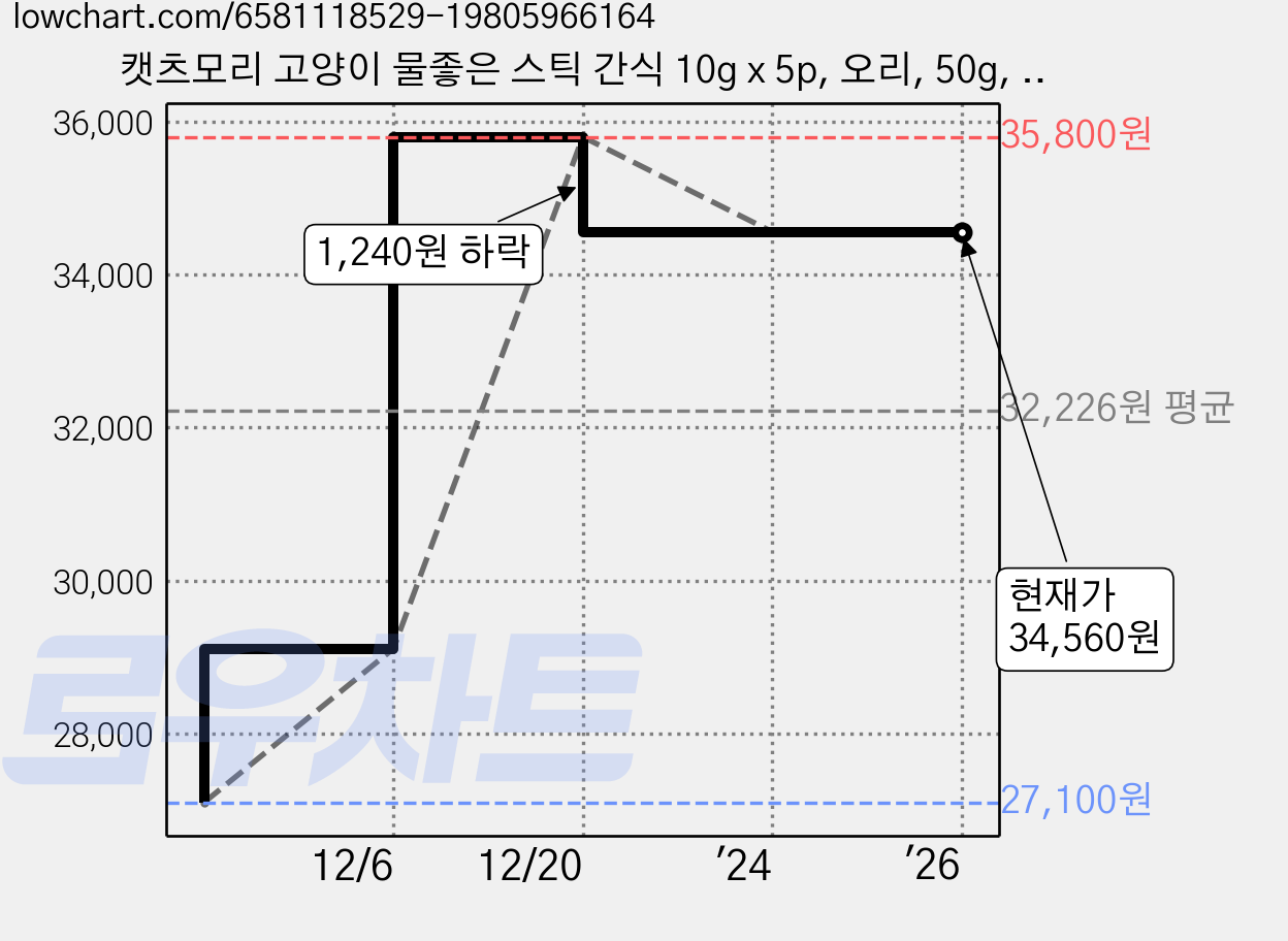 캣츠모리 고양이 물좋은 스틱 간식 10g x 5p, 오리, 50g, 8개 가격 변동 차트, 현재가 34,560원, 역대최저가