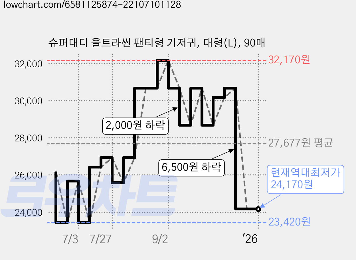 슈퍼대디 울트라씬 팬티형 기저귀, 대형(L), 90매 가격 변동 차트, 현재가 24,170원, 역대최저가