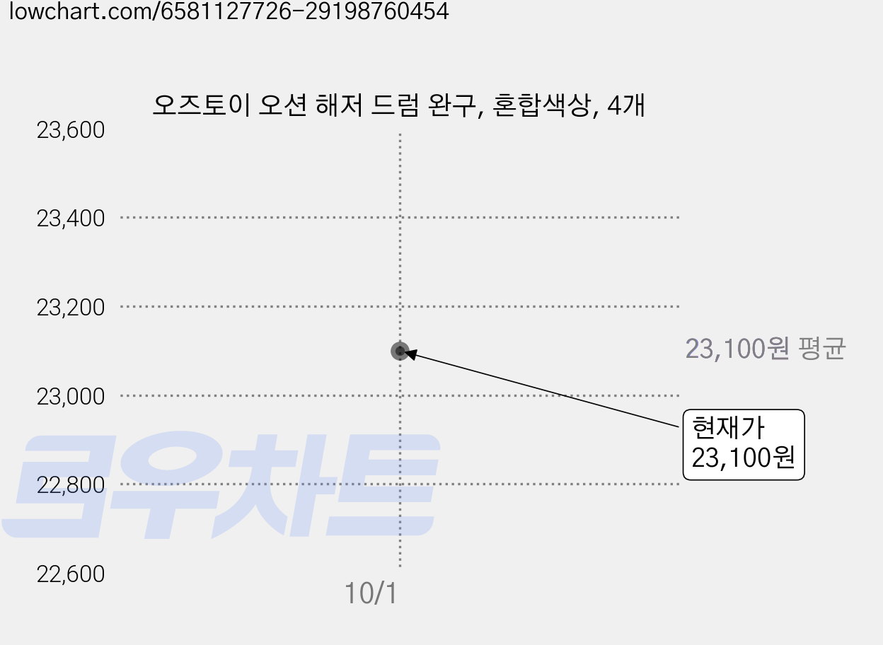 오즈토이 오션 해저 드럼 완구, 혼합색상, 4개 가격 변동 차트, 현재가 23,100원, 관측 최저가 22,420원