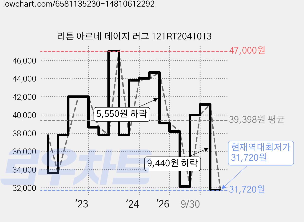 리튼 아르네 데이지 러그 121RT2041013 가격 변동 차트, 현재가 31,720원, 역대최저가