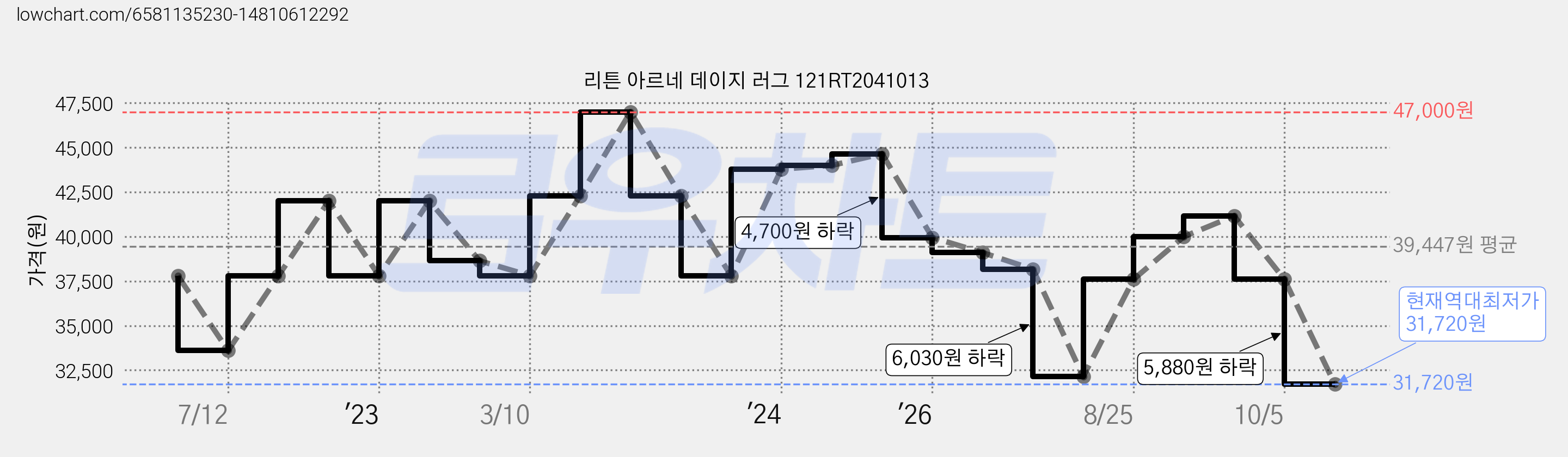 리튼 아르네 데이지 러그 121RT2041013 가격 변동 차트, 현재가 31,720원, 역대최저가