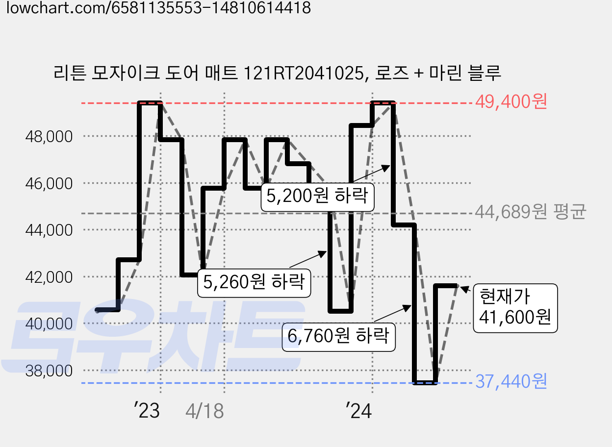 리튼 모자이크 도어 매트 121RT2041025, 로즈 + 마린 블루 가격 변동 차트, 현재가 41,600원, 관측 최저가 37,440원