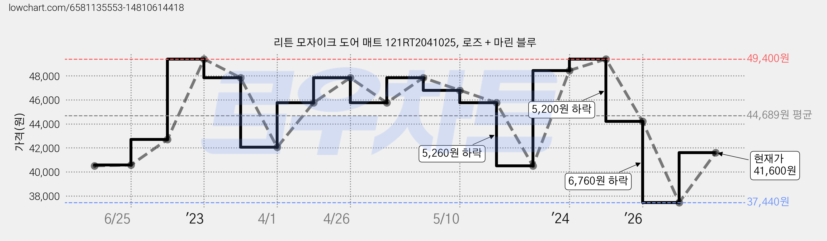 리튼 모자이크 도어 매트 121RT2041025, 로즈 + 마린 블루 가격 변동 차트, 현재가 41,600원, 관측 최저가 37,440원