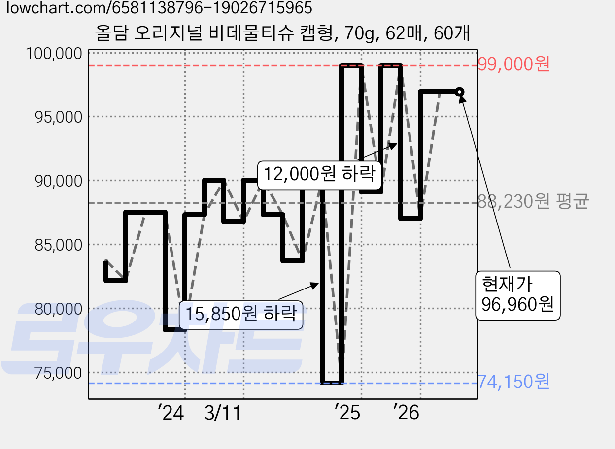 올담 오리지널 비데물티슈 캡형, 70g, 62매, 60개 가격 변동 차트, 현재가 96,960원, 관측 최저가 71,350원
