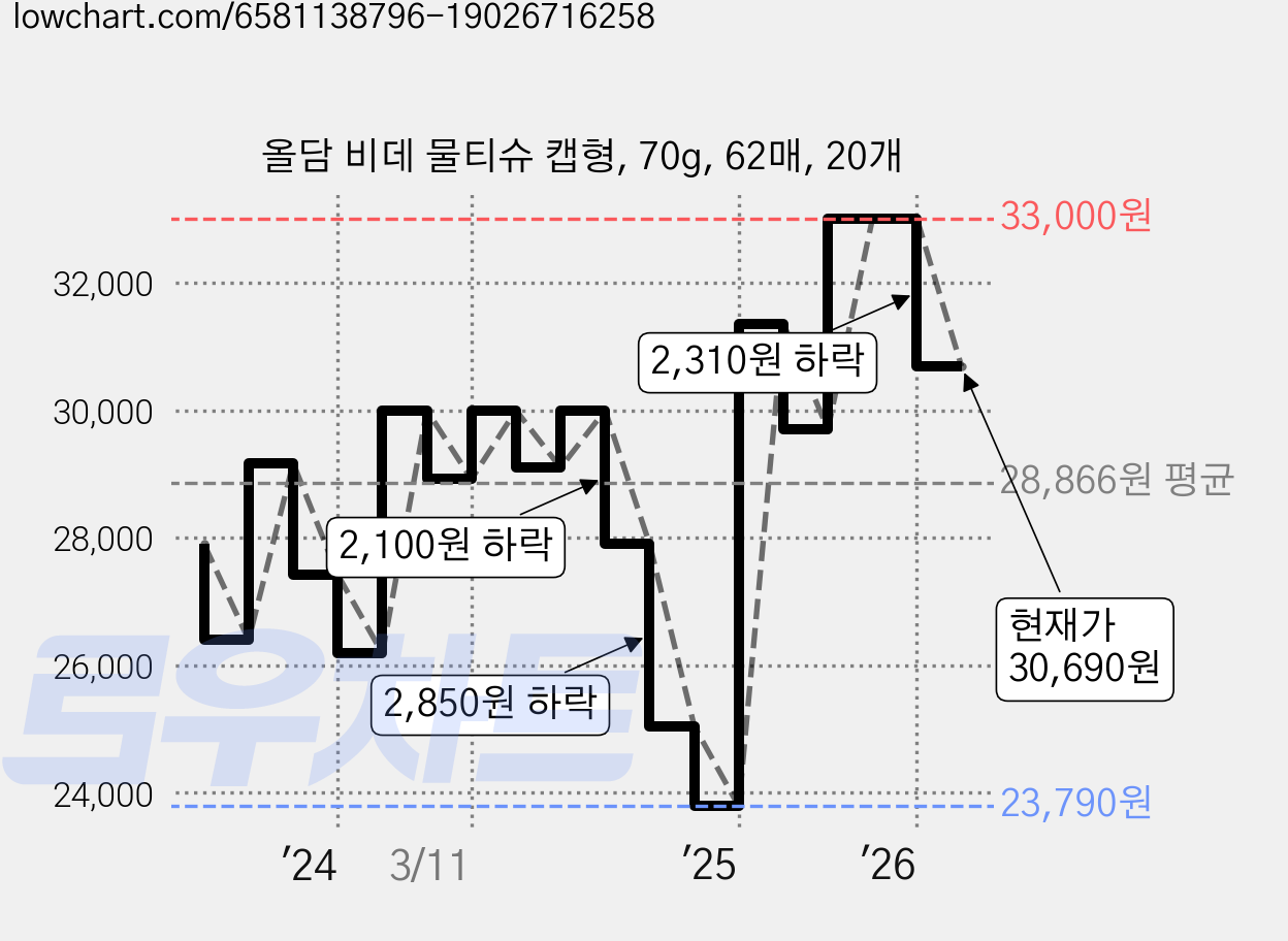 올담 비데 물티슈 캡형, 70g, 62매, 20개 가격 변동 차트, 현재가 30,690원, 관측 최저가 23,790원