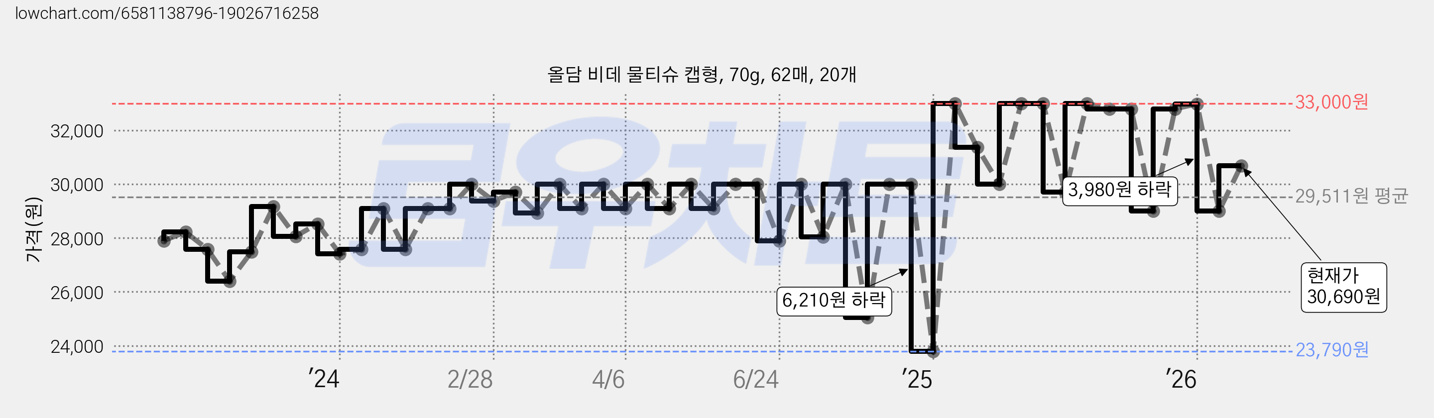 올담 비데 물티슈 캡형, 70g, 62매, 20개 가격 변동 차트, 현재가 30,690원, 관측 최저가 23,790원