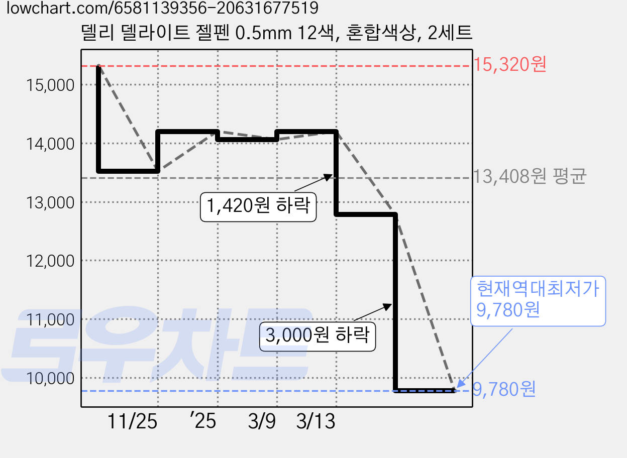 델리 델라이트 젤펜 0.5mm 12색, 혼합색상, 2세트 가격 변동 차트, 현재가 9,780원, 역대최저가