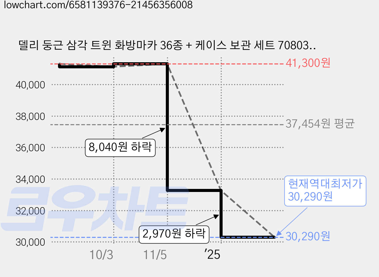 델리 둥근 삼각 트윈 화방마카 36종 + 케이스 보관 세트 70803, 2세트, 36색 가격 변동 차트, 현재가 30,290원, 역대최저가