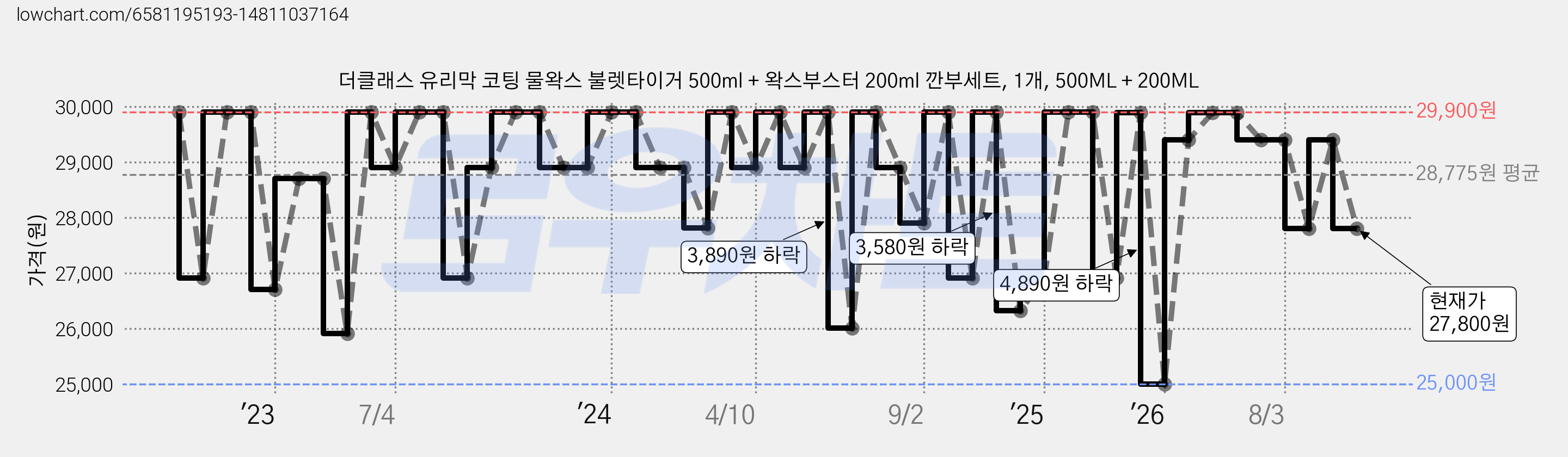 더클래스 유리막 코팅 물왁스 불렛타이거 500ml + 왁스부스터 200ml 깐부세트, 1개, 500ML + 200ML 가격 변동 차트, 현재가 27,800원, 관측 최저가 25,000원