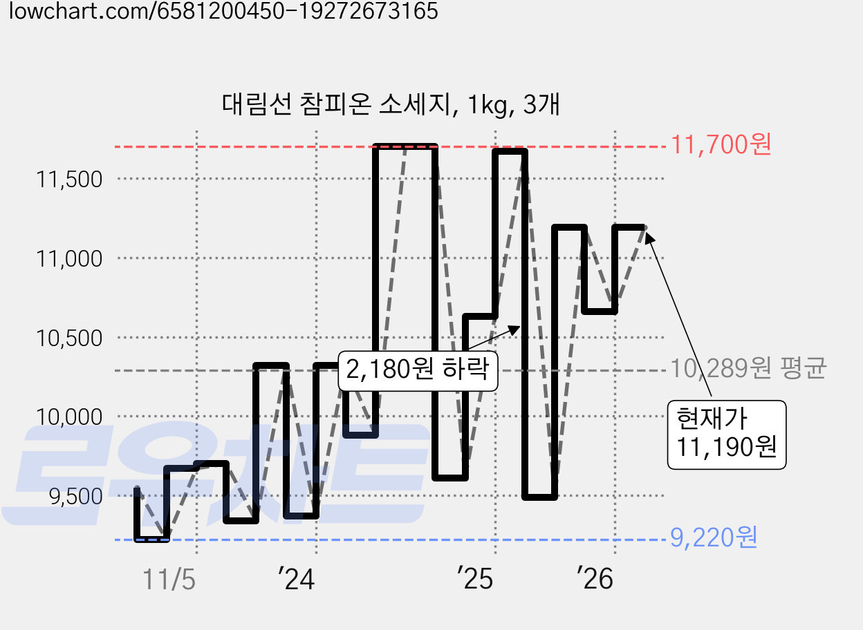 대림선 참피온 소세지, 1kg, 3개 가격 변동 차트, 현재가 11,190원, 관측 최저가 9,220원