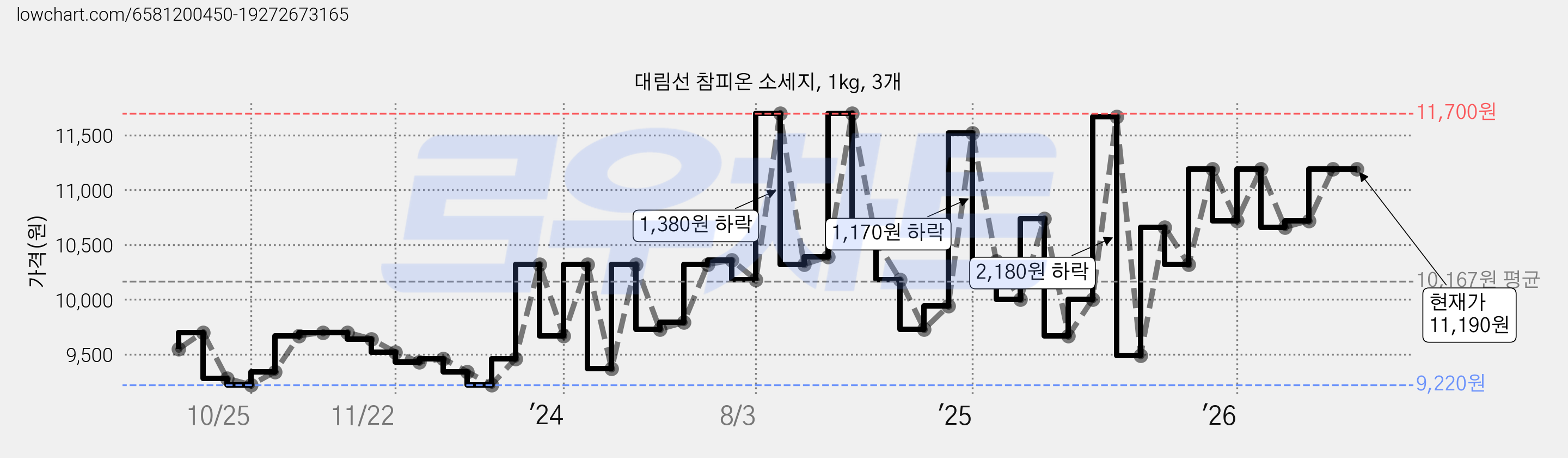 대림선 참피온 소세지, 1kg, 3개 가격 변동 차트, 현재가 11,190원, 관측 최저가 9,220원