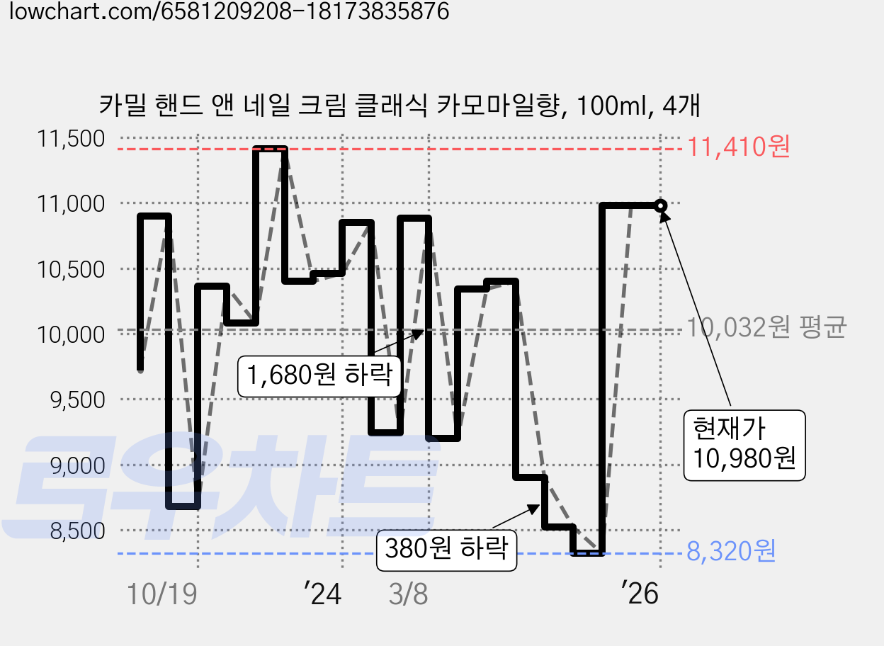 카밀 핸드 앤 네일 크림 클래식 카모마일향, 100ml, 4개 가격 변동 차트, 현재가 10,980원, 관측 최저가 8,280원