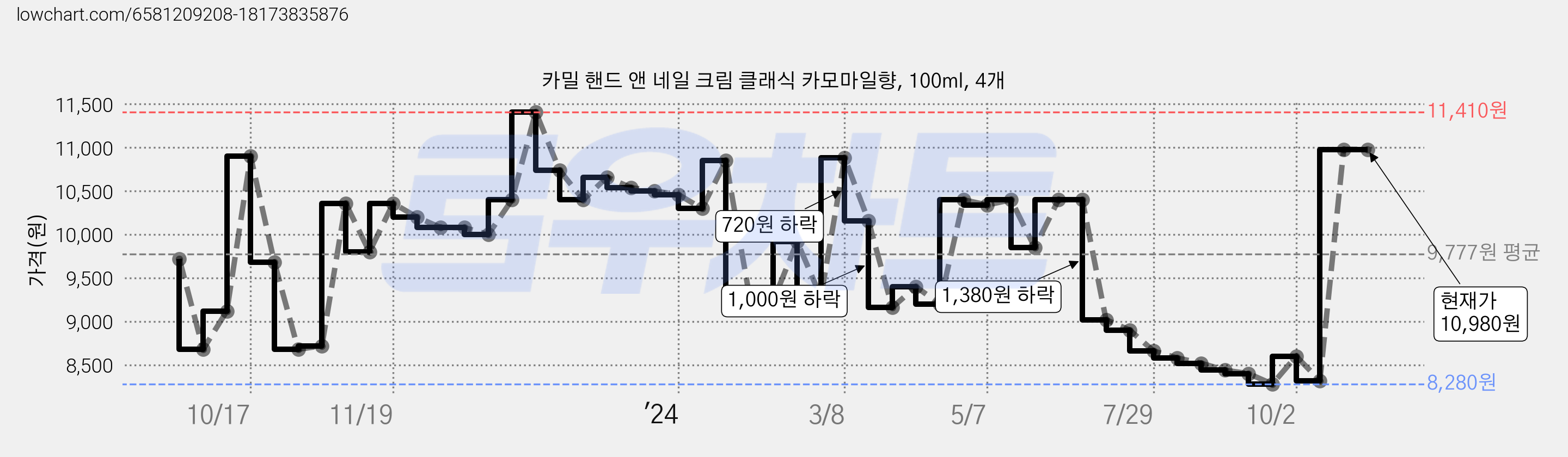 카밀 핸드 앤 네일 크림 클래식 카모마일향, 100ml, 4개 가격 변동 차트, 현재가 10,980원, 관측 최저가 8,280원