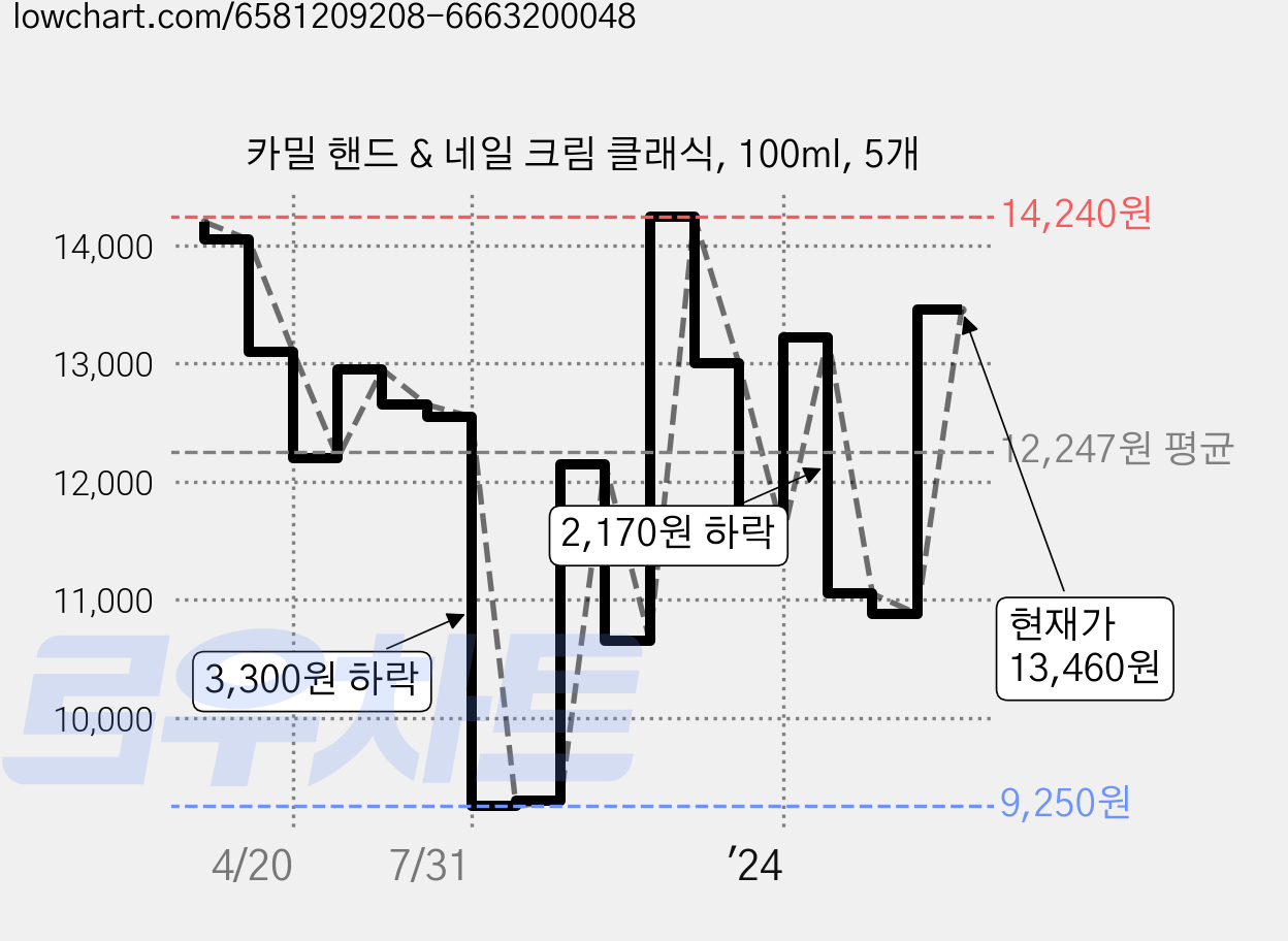 카밀 핸드 & 네일 크림 클래식, 100ml, 5개 가격 변동 차트, 현재가 13,460원, 관측 최저가 9,250원