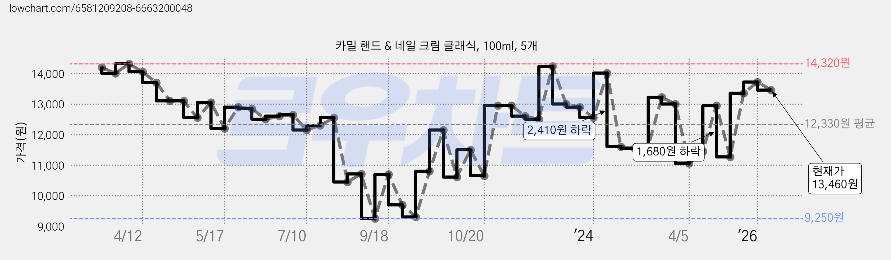 카밀 핸드 & 네일 크림 클래식, 100ml, 5개 가격 변동 차트, 현재가 13,460원, 관측 최저가 9,250원