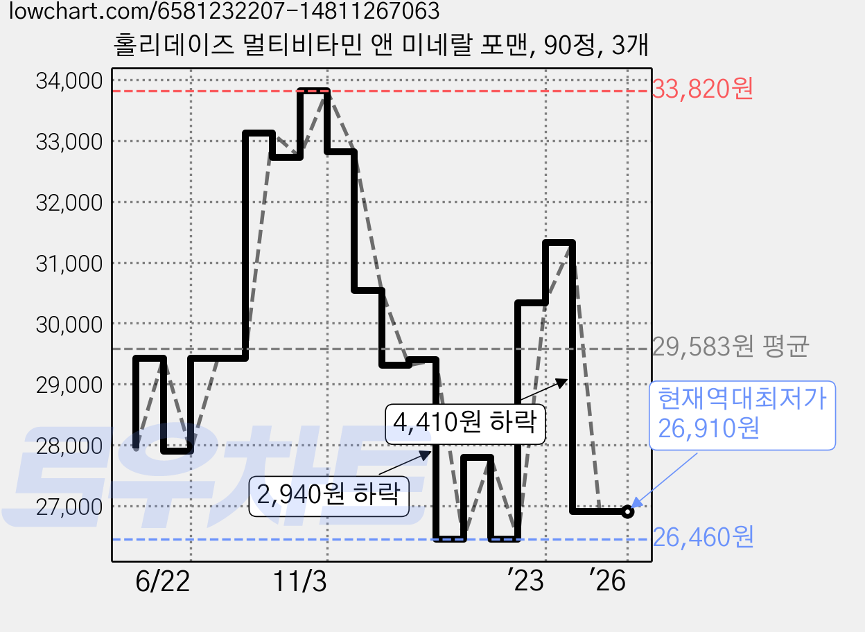 홀리데이즈 멀티비타민 앤 미네랄 포맨, 90정, 3개 가격 변동 차트, 현재가 26,910원, 역대최저가