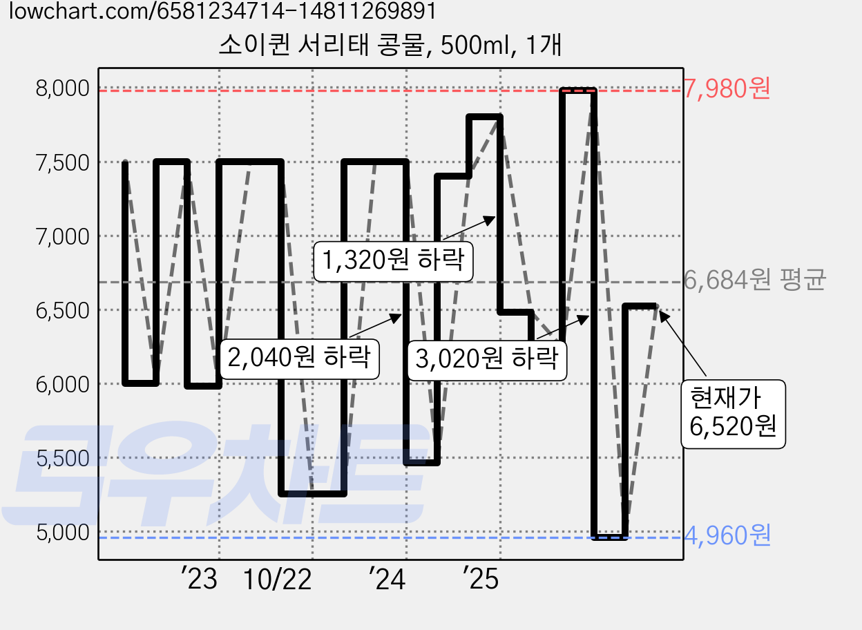 소이퀸 서리태 콩물, 500ml, 1개 가격 변동 차트, 현재가 4,960원, 역대최저가