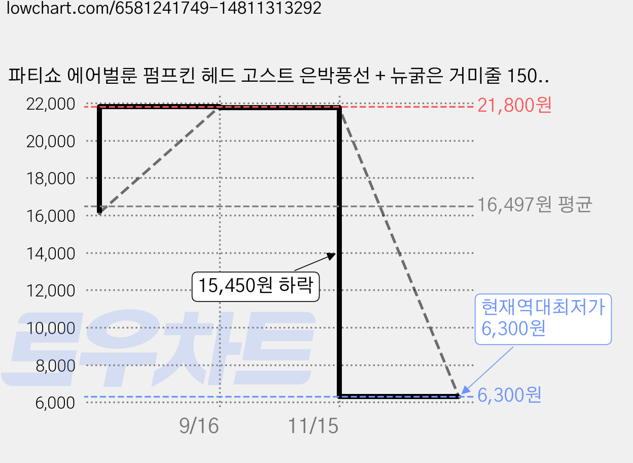 파티쇼 에어벌룬 펌프킨 헤드 고스트 은박풍선 + 뉴굵은 거미줄 150cm 세트, 블랙(거미줄), 1세트 가격 변동 차트, 현재가 6,300원, 역대최저가