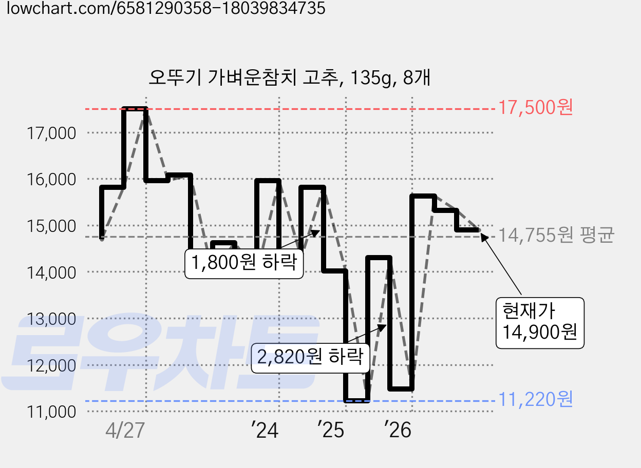 오뚜기 가벼운참치 고추, 135g, 8개 가격 변동 차트, 현재가 14,900원, 관측 최저가 11,220원