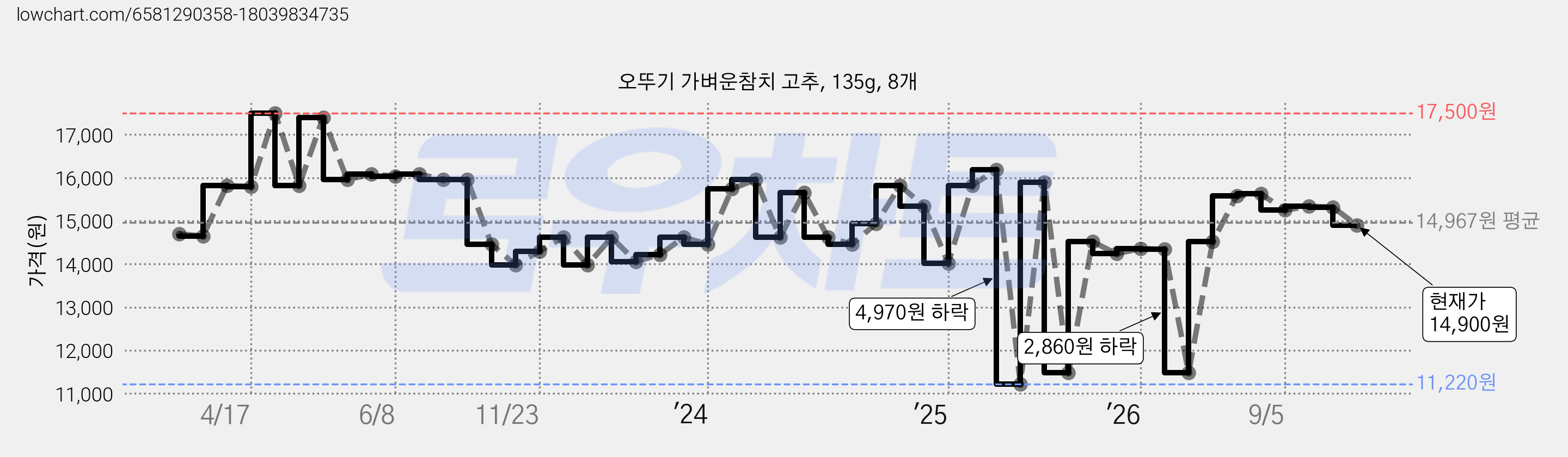 오뚜기 가벼운참치 고추, 135g, 8개 가격 변동 차트, 현재가 14,900원, 관측 최저가 11,220원