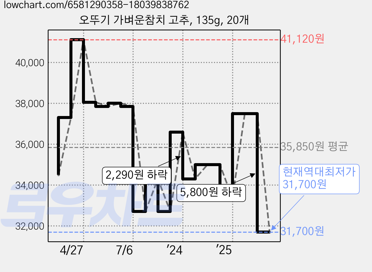 오뚜기 가벼운참치 고추, 135g, 20개 가격 변동 차트, 현재가 31,700원, 역대최저가
