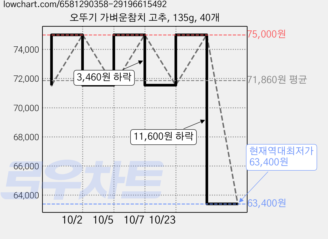 오뚜기 가벼운참치 고추, 135g, 40개 가격 변동 차트, 현재가 63,400원, 역대최저가