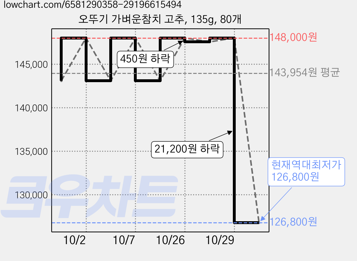 오뚜기 가벼운참치 고추, 135g, 80개 가격 변동 차트, 현재가 126,800원, 역대최저가