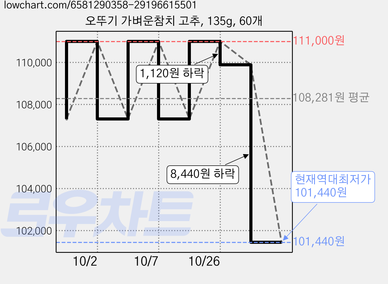오뚜기 가벼운참치 고추, 135g, 60개 가격 변동 차트, 현재가 101,440원, 역대최저가