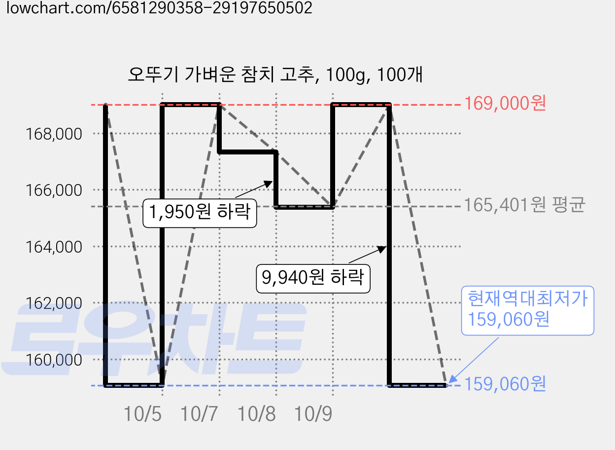 오뚜기 가벼운 참치 고추, 100g, 100개 가격 변동 차트, 현재가 159,060원, 역대최저가