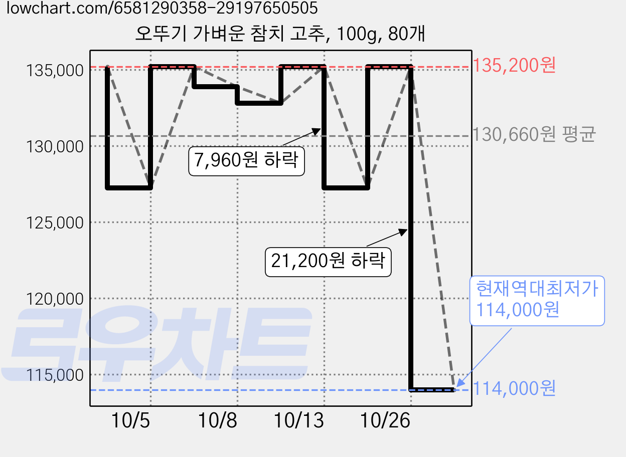 오뚜기 가벼운 참치 고추, 100g, 80개 가격 변동 차트, 현재가 114,000원, 역대최저가