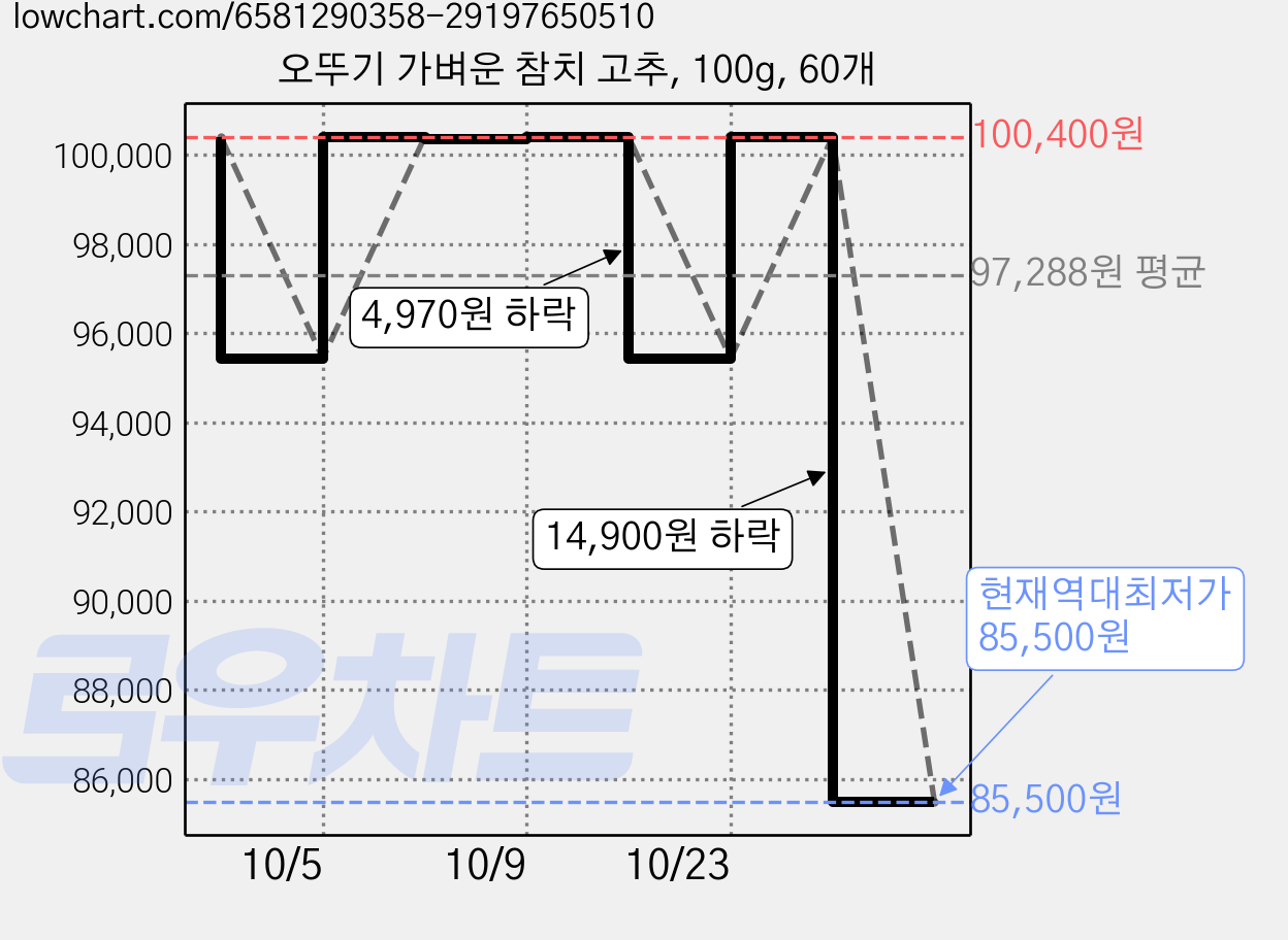 오뚜기 가벼운 참치 고추, 100g, 60개 가격 변동 차트, 현재가 85,500원, 역대최저가