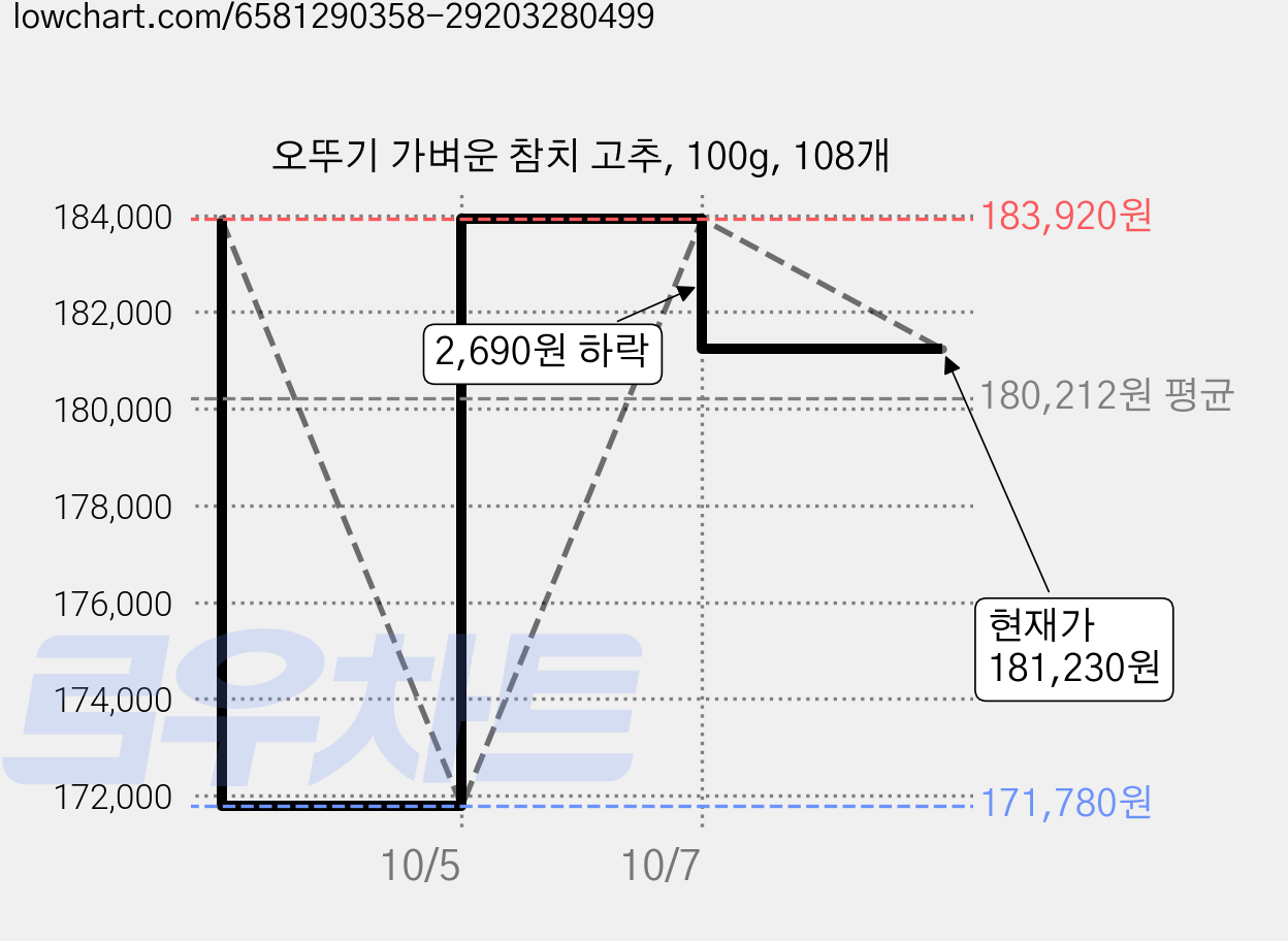 오뚜기 가벼운 참치 고추, 100g, 108개 가격 변동 차트, 현재가 181,230원, 관측 최저가 171,780원