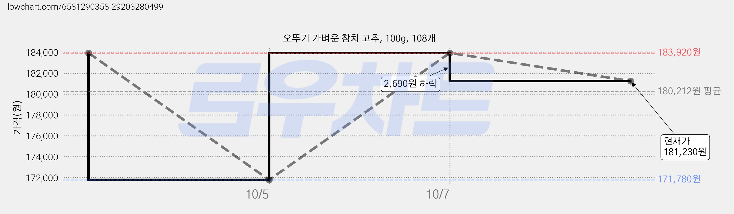 오뚜기 가벼운 참치 고추, 100g, 108개 가격 변동 차트, 현재가 181,230원, 관측 최저가 171,780원