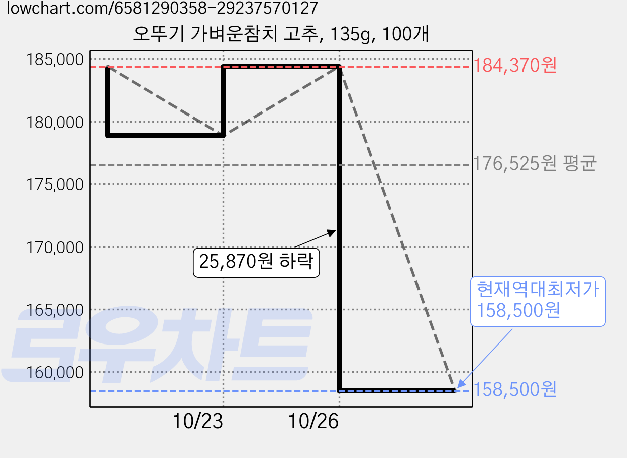 오뚜기 가벼운참치 고추, 135g, 100개 가격 변동 차트, 현재가 158,500원, 역대최저가