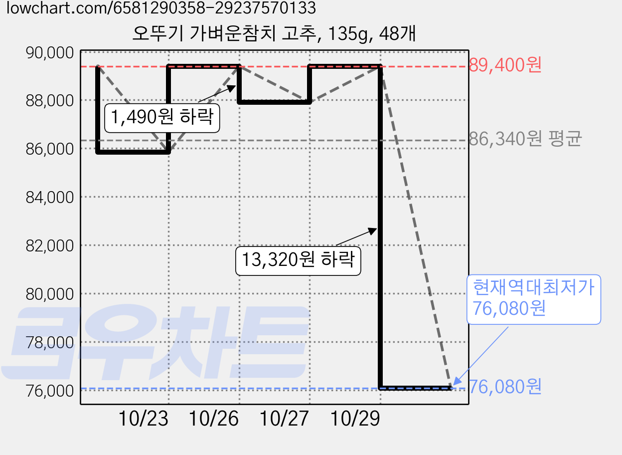 오뚜기 가벼운참치 고추, 135g, 48개 가격 변동 차트, 현재가 76,080원, 역대최저가