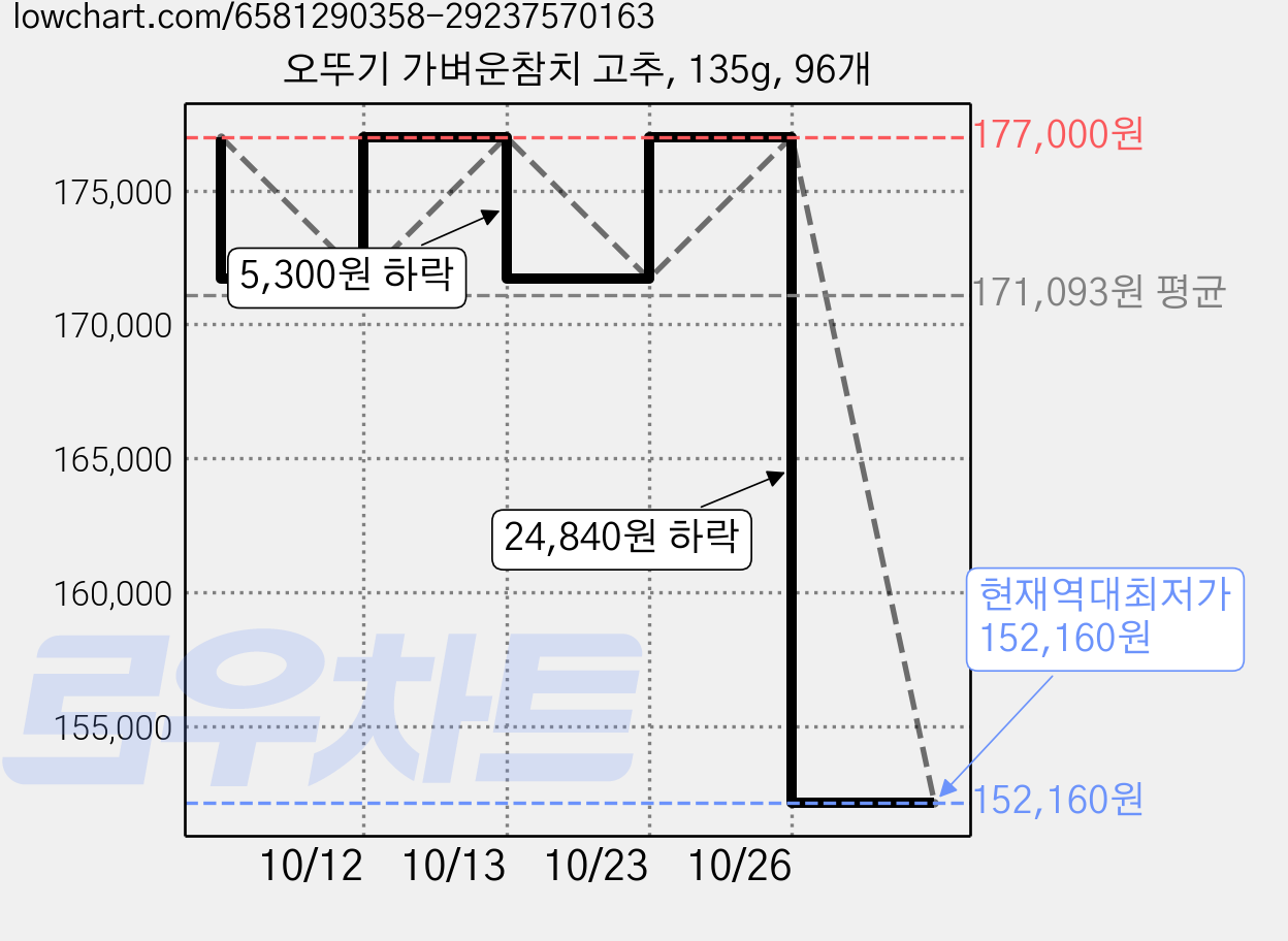 오뚜기 가벼운참치 고추, 135g, 96개 가격 변동 차트, 현재가 152,160원, 역대최저가