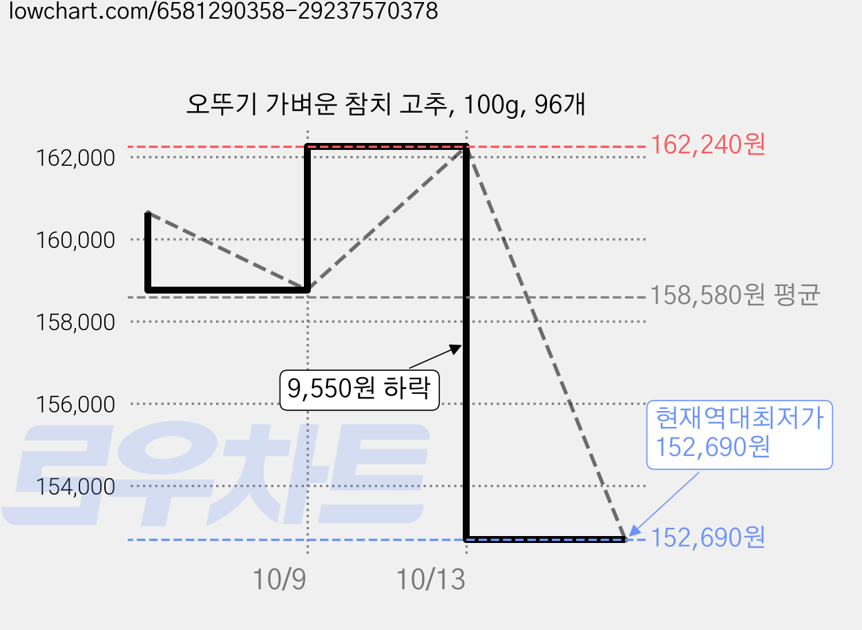 오뚜기 가벼운 참치 고추, 100g, 96개 가격 변동 차트, 현재가 152,690원, 역대최저가