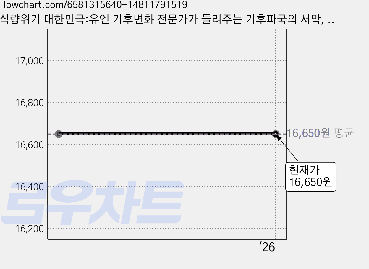 식량위기 대한민국:유엔 기후변화 전문가가 들려주는 기후파국의 서막, 남재작, 웨일북(whalebooks) 가격 변동 차트, 현재가 16,650원