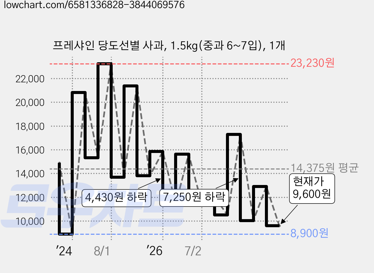 프레샤인 당도선별 사과, 1.5kg(중과 6~7입), 1개 가격 변동 차트, 현재가 9,600원, 관측 최저가 8,900원