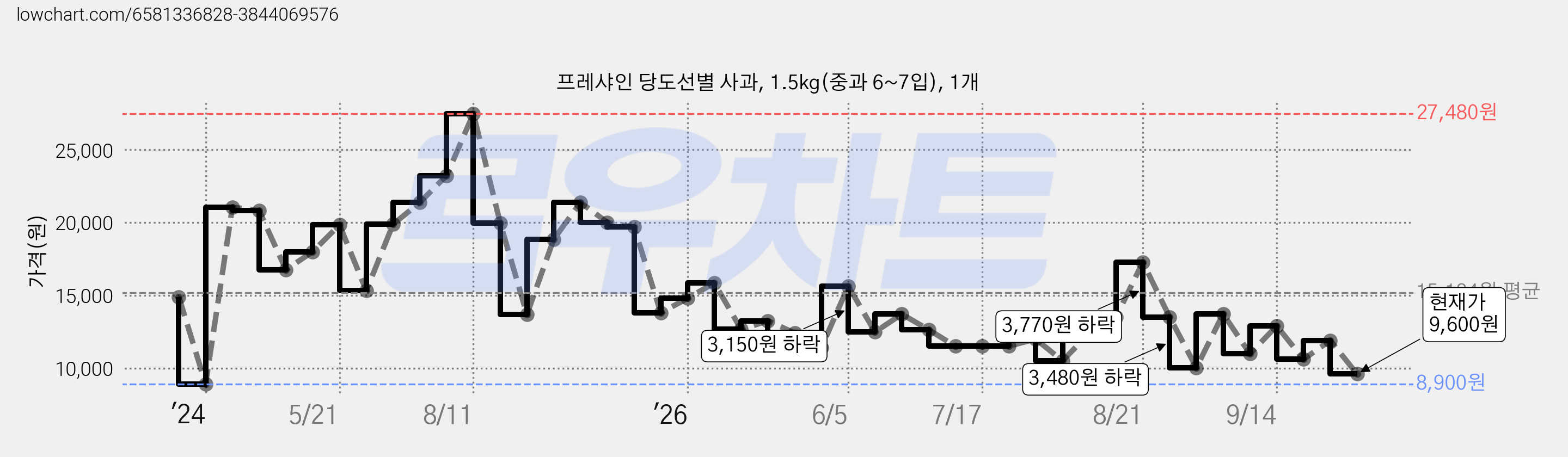 프레샤인 당도선별 사과, 1.5kg(중과 6~7입), 1개 가격 변동 차트, 현재가 9,600원, 관측 최저가 8,900원