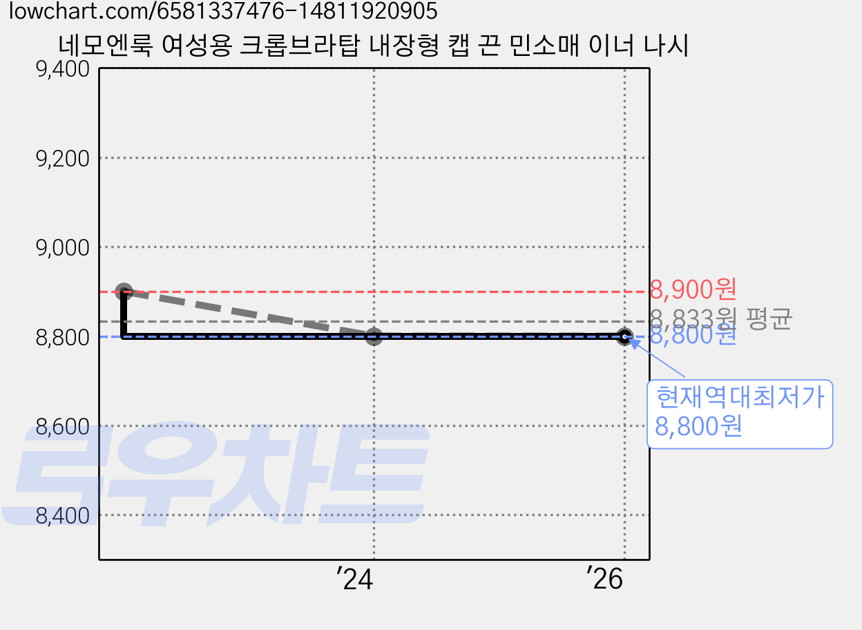 네모엔룩 여성용 크롭브라탑 내장형 캡 끈 민소매 이너 나시 가격 변동 차트, 현재가 8,800원, 역대최저가