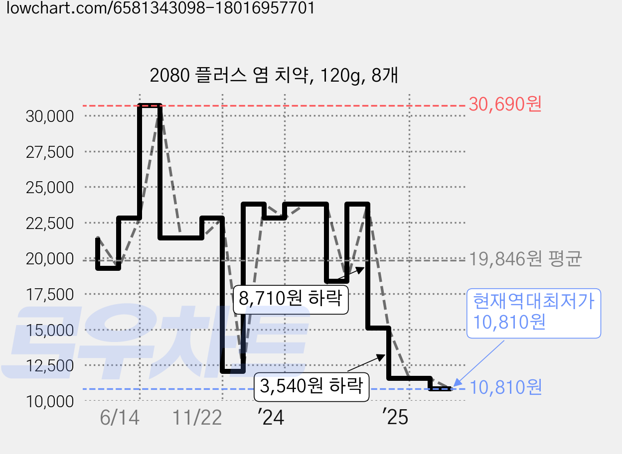 2080 플러스 염 치약, 120g, 8개 가격 변동 차트, 현재가 10,810원, 역대최저가