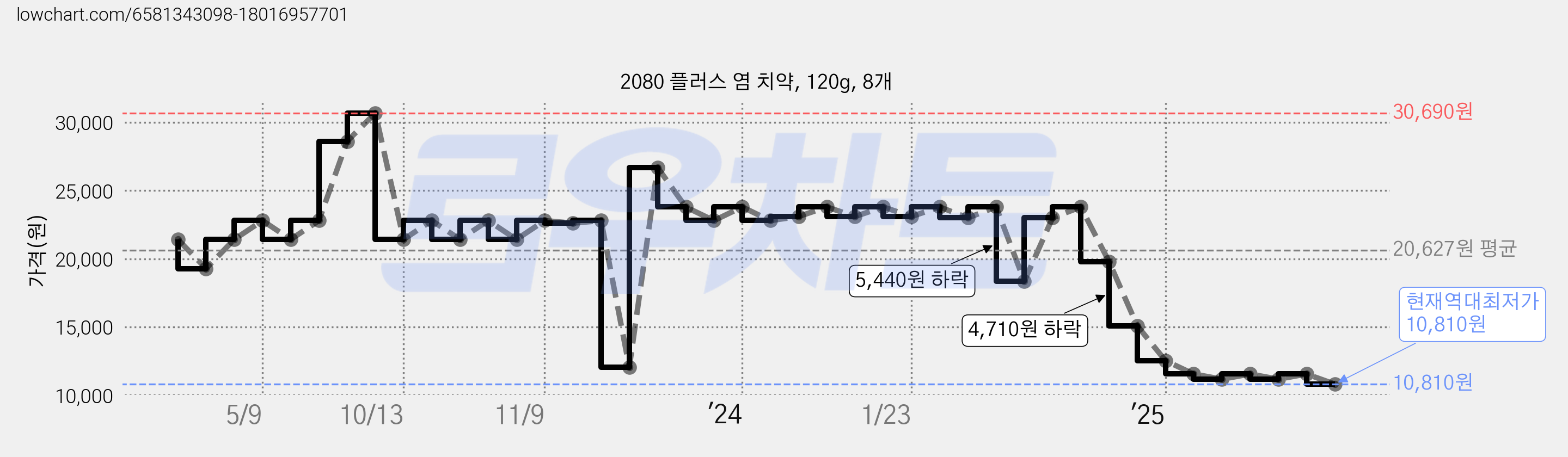 2080 플러스 염 치약, 120g, 8개 가격 변동 차트, 현재가 10,810원, 역대최저가