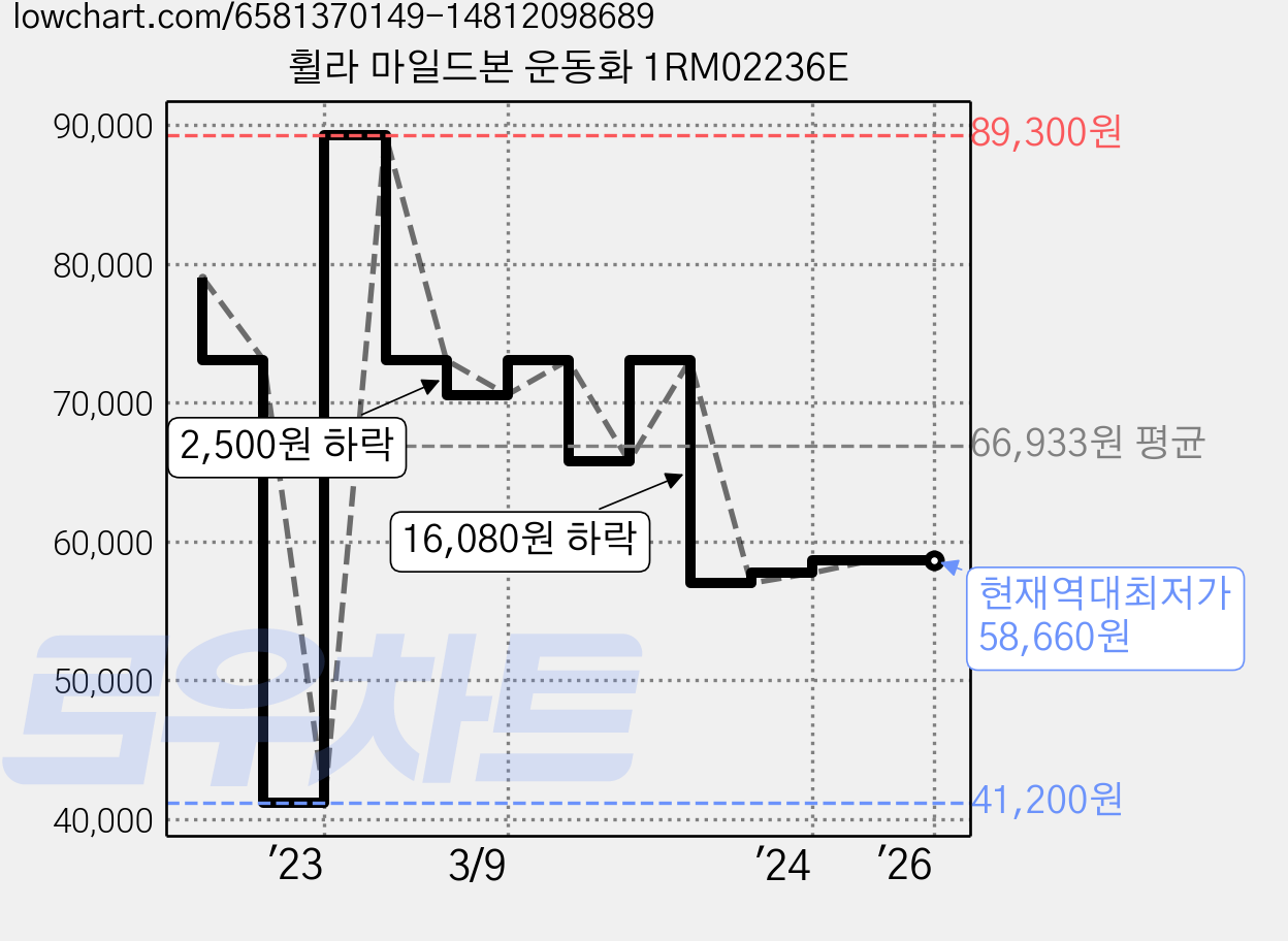 휠라 마일드본 운동화 1RM02236E 가격 변동 차트, 현재가 58,660원, 역대최저가