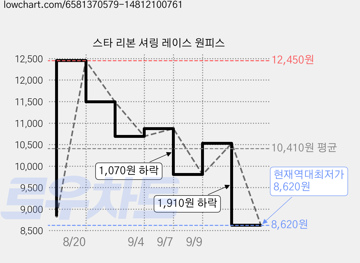 스타 리본 셔링 레이스 원피스 가격 변동 차트, 현재가 8,620원, 역대최저가