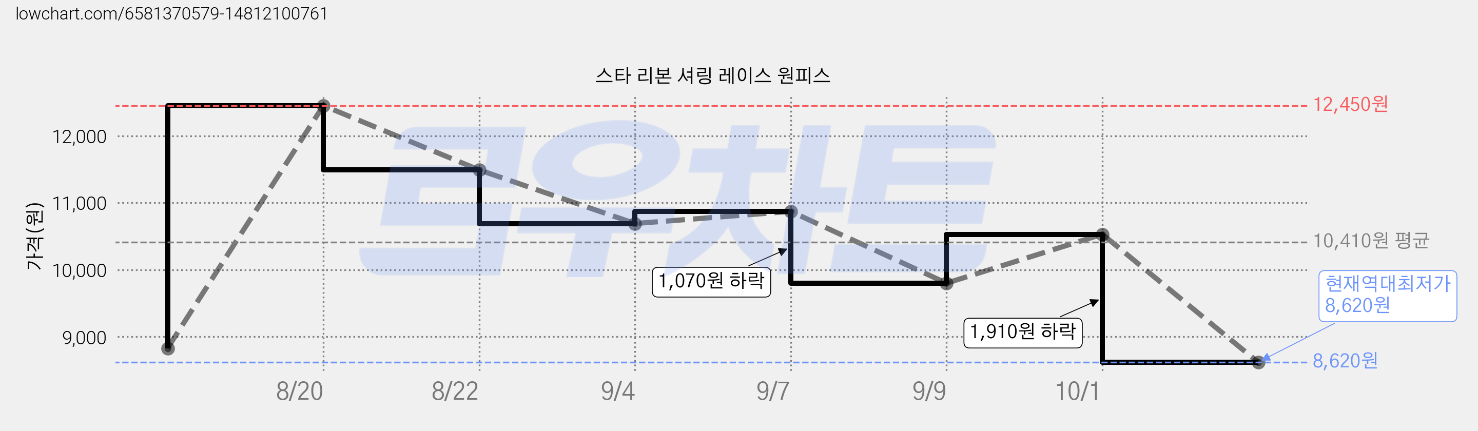 스타 리본 셔링 레이스 원피스 가격 변동 차트, 현재가 8,620원, 역대최저가
