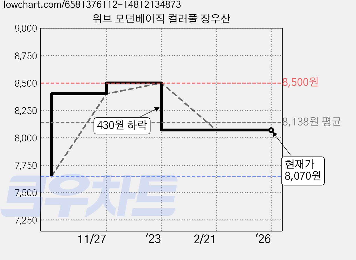 위브 모던베이직 컬러풀 장우산 가격 변동 차트, 현재가 8,070원, 역대최저가